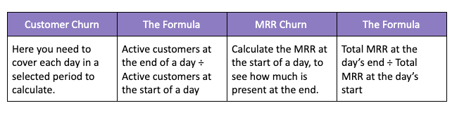 B2C SaaS churn rate formulas.