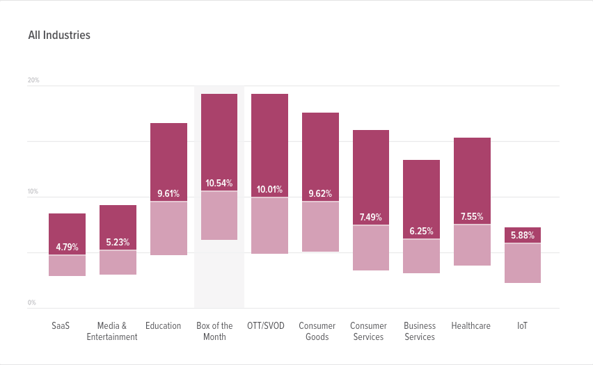 An example of SaaS churn rates by industry.