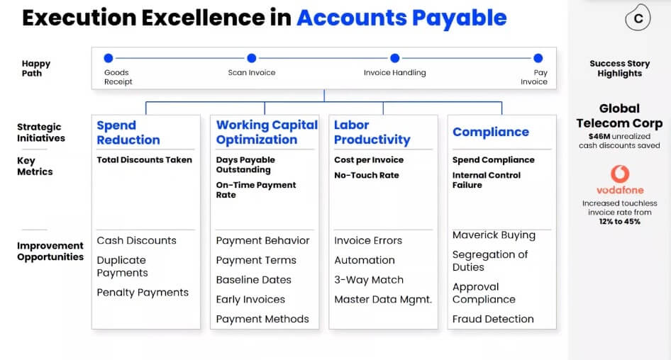 Execution Excellence in Accounts Payable