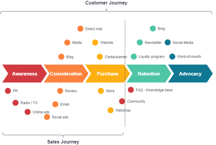 Customer Journey
