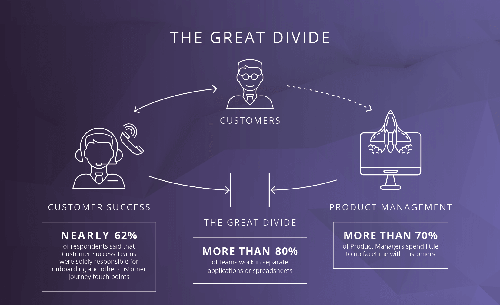 The great divide between customer success and product management