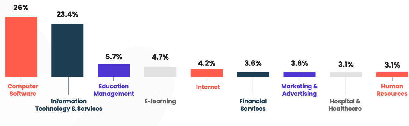 In our report, nearly 50% of respondents work in IT services and computer software