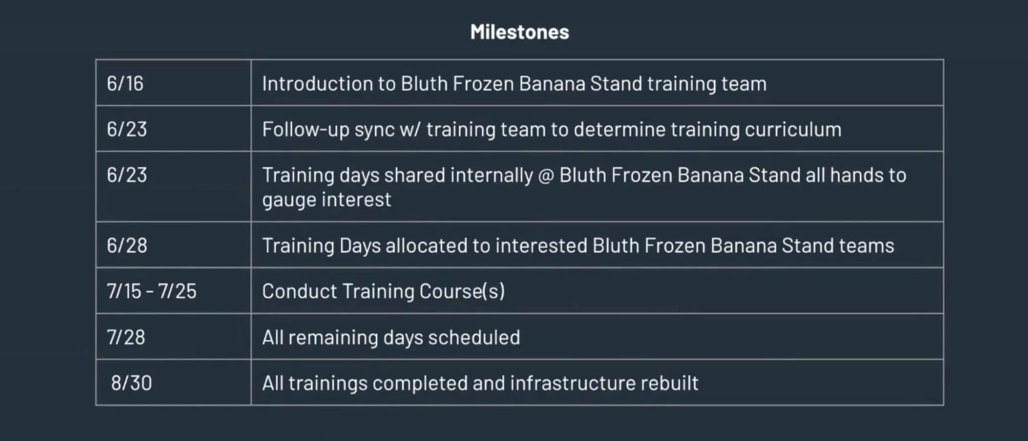 Milestones