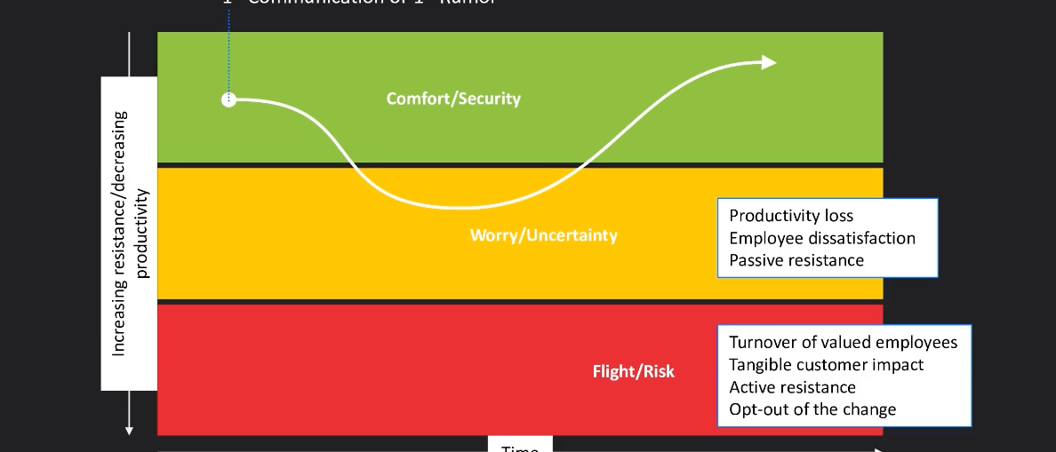 Increasing resistance/decreasing productivity vs. time