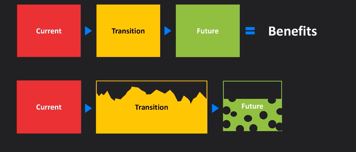 Current + transition + future = benefits