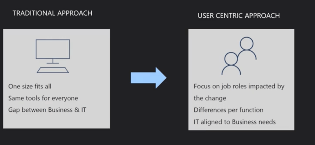 Traditional approach / User-centric approach