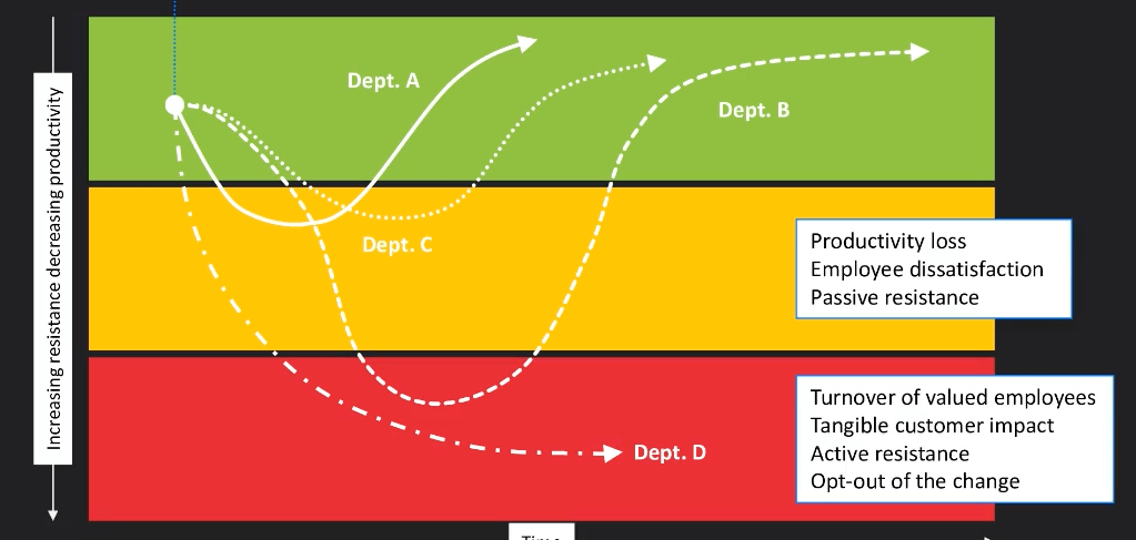 Increasing resistance/decreasing productivity vs. time