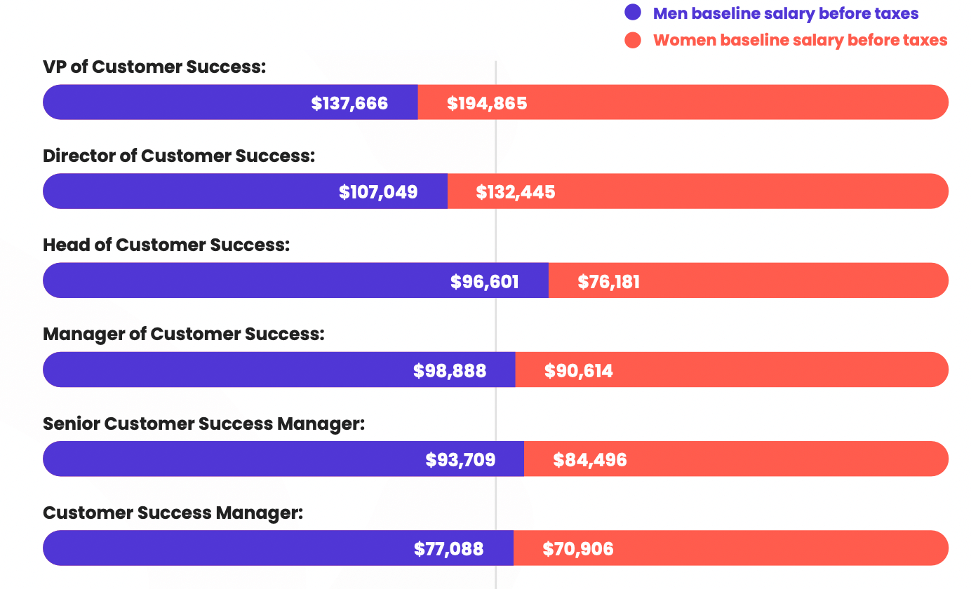 Customer success job titles and gender