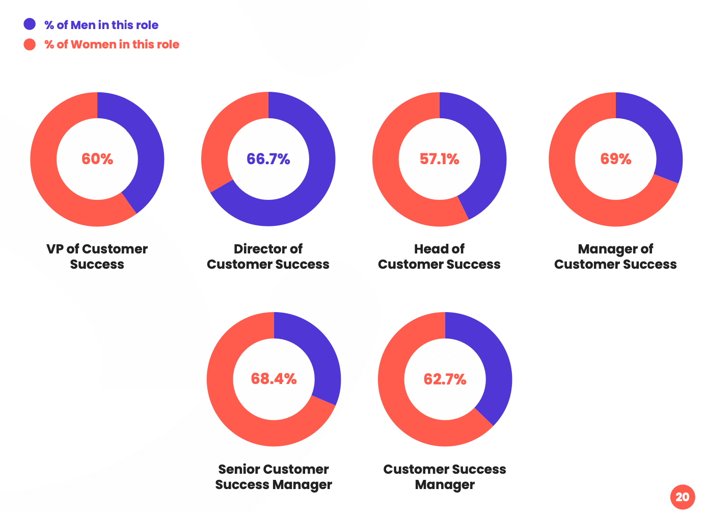 Customer success job titles and gender