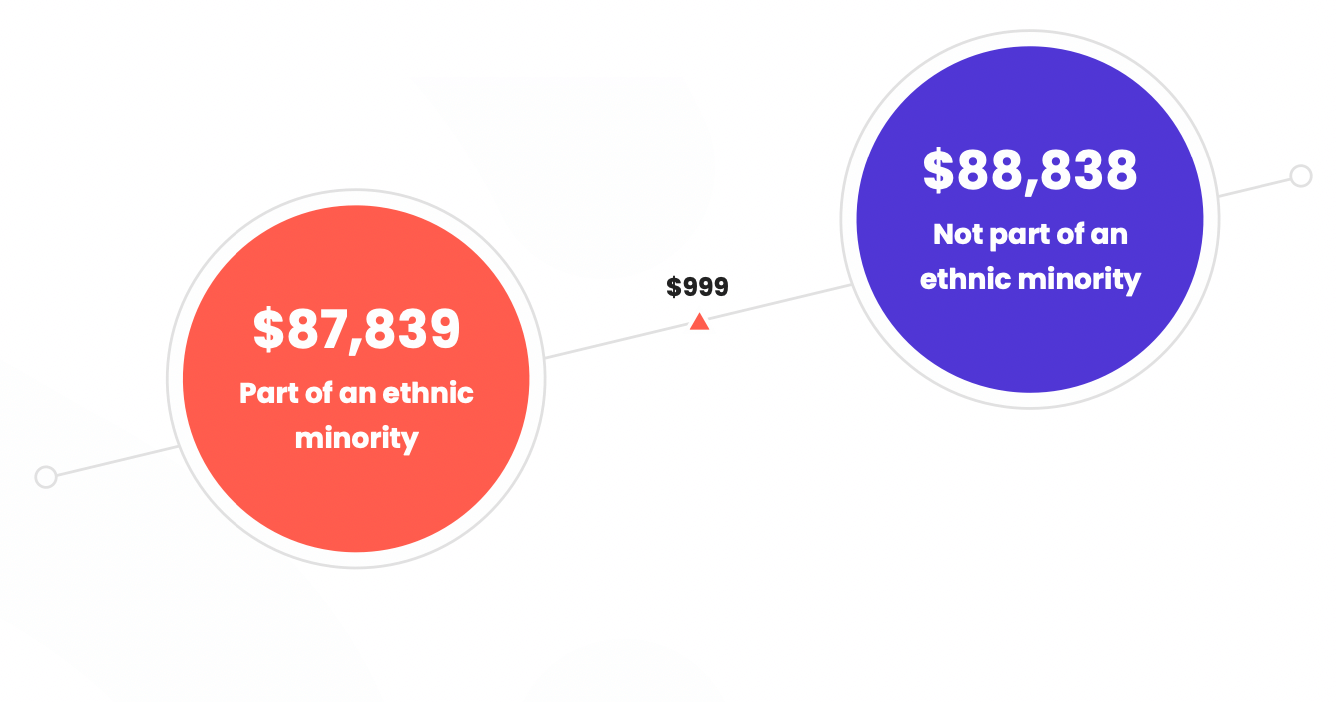 Pay and ethnic minorities