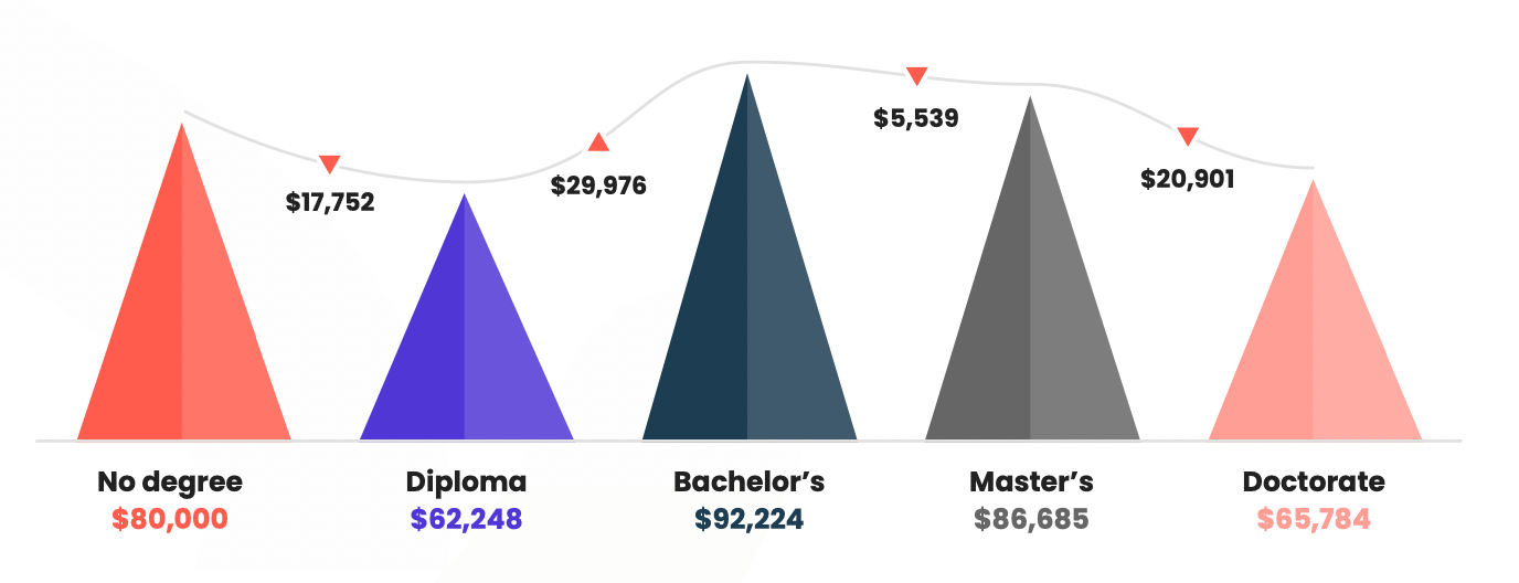 Pay and higher education