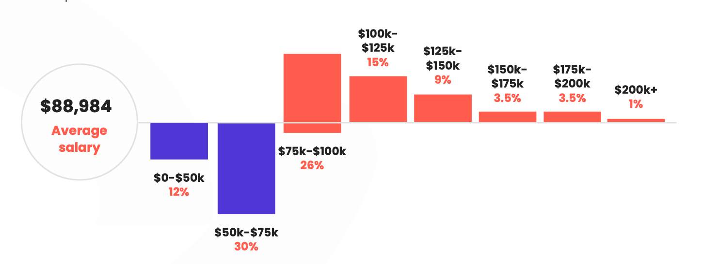 The average customer success salary