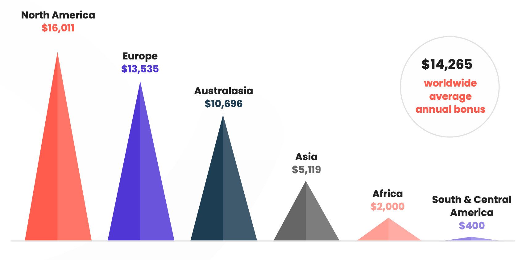 Bonuses in customer success around the world