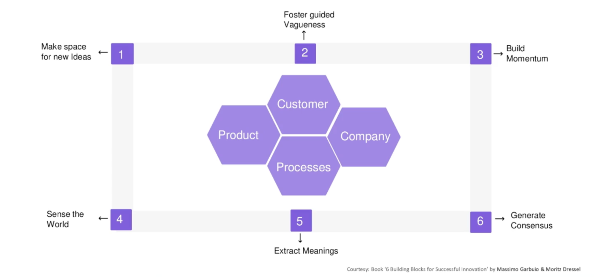 Six building blocks for successful innovation in customer success