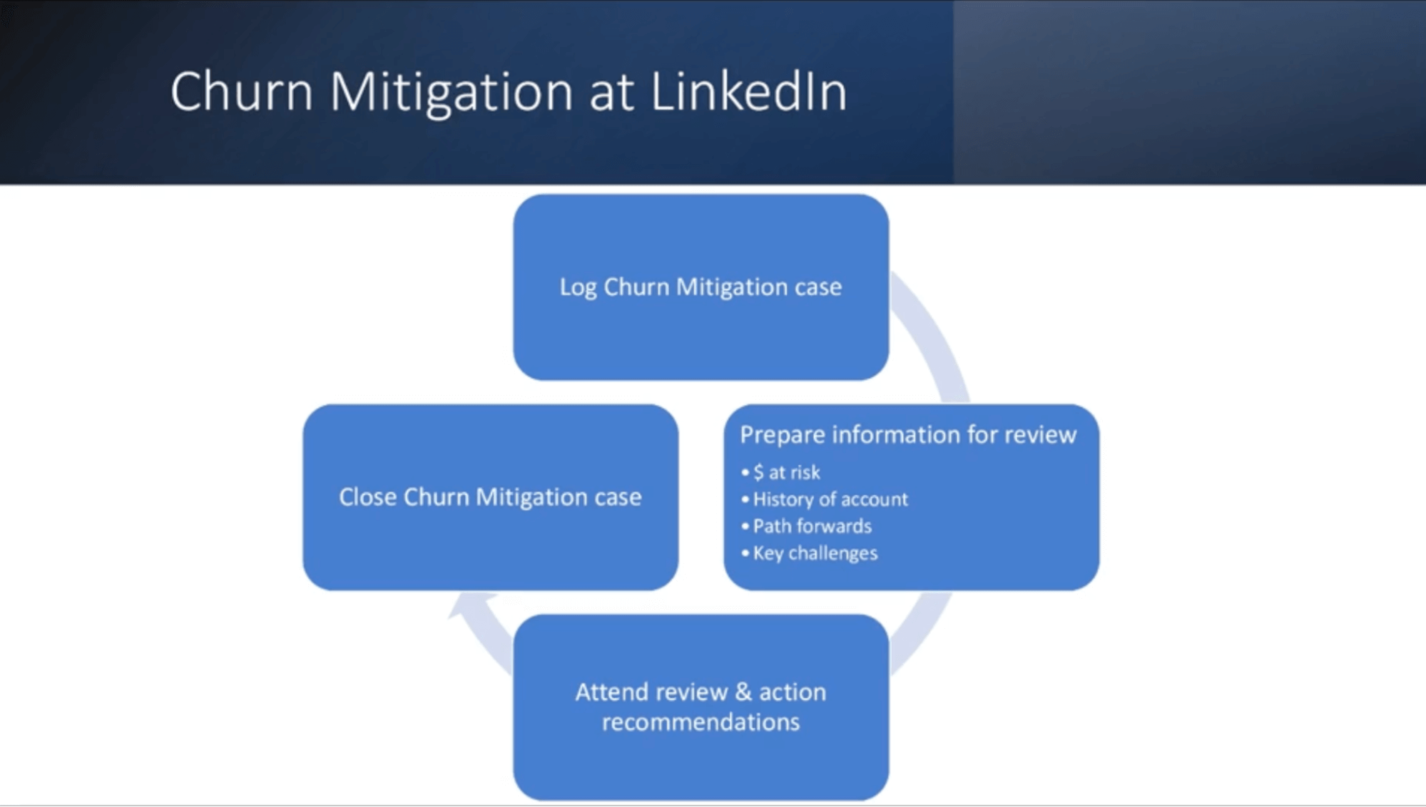 Churn mitigation at LinkedIn