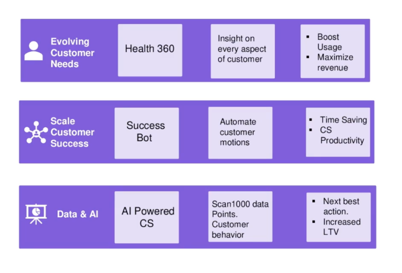 Evolving customer needs; scale customer success; data and AI