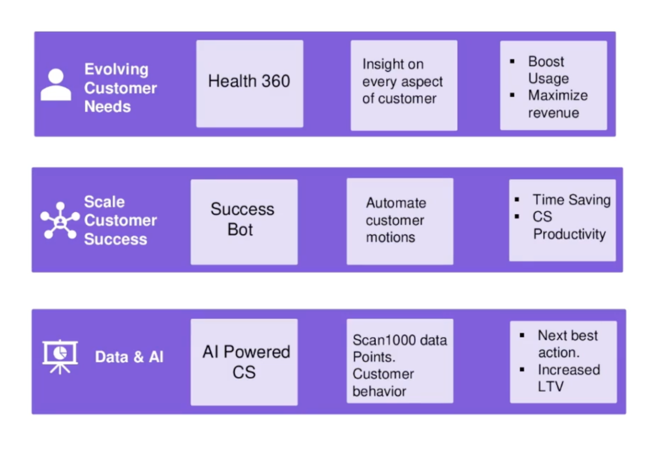 Build new strategies to drive customer success