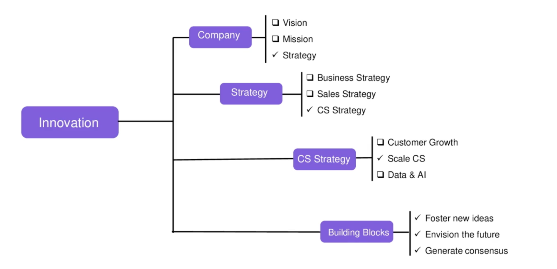 Begin your customer success innovation