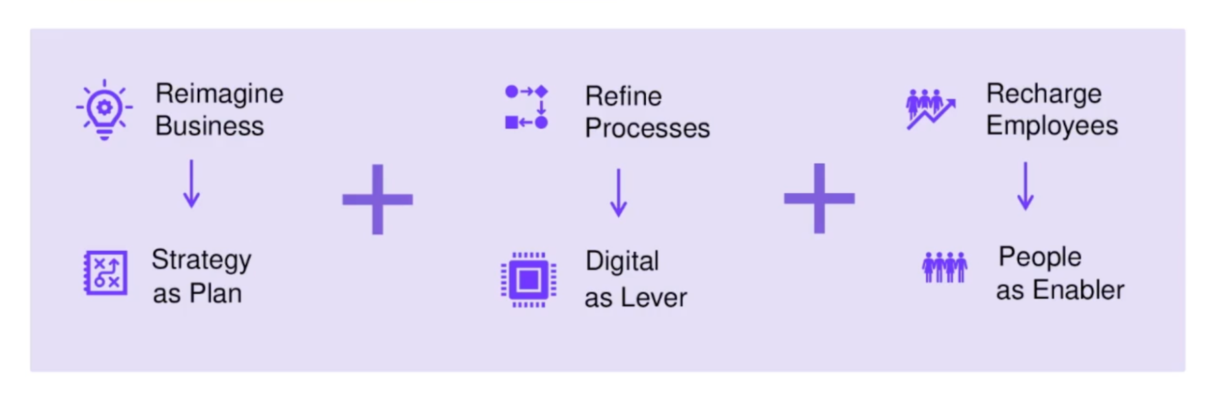 Re-imagine business; strategy as plan' refine processes; digital as level; re-charge employees; people as enablers