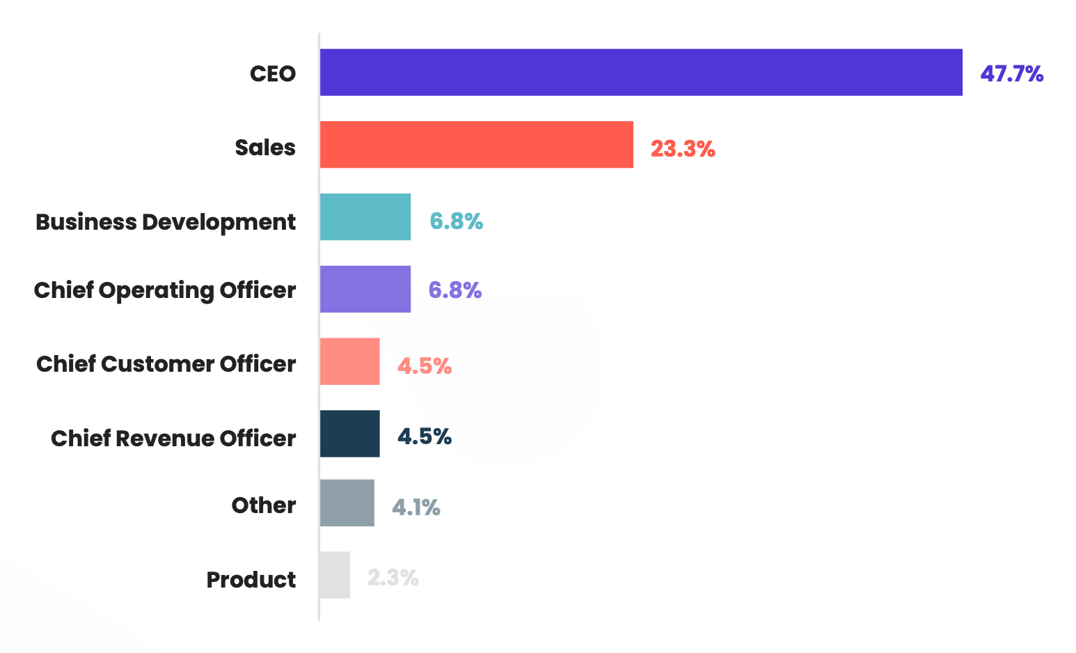 Who does customer success report to?