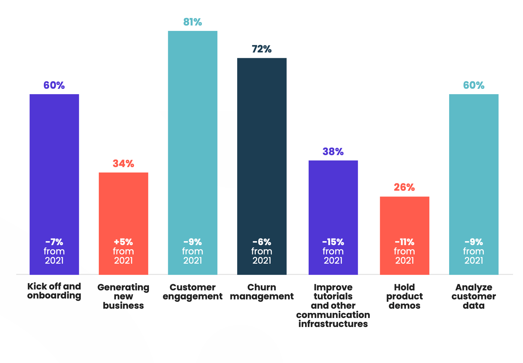 Responsibilities of customer success