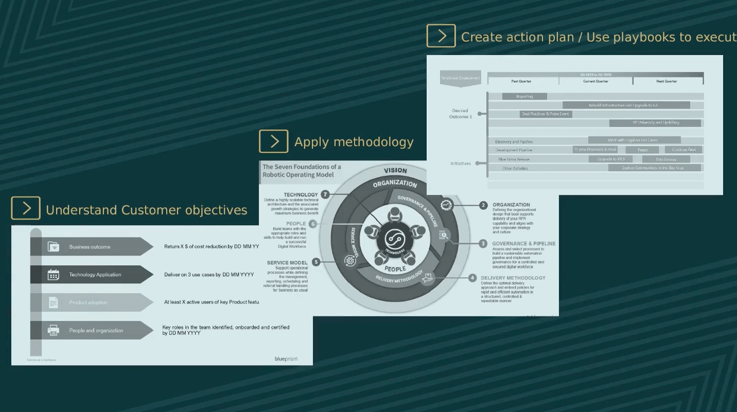 Understand the customer's objectives; apply the methology; and create an action plan / use playbooks to execute