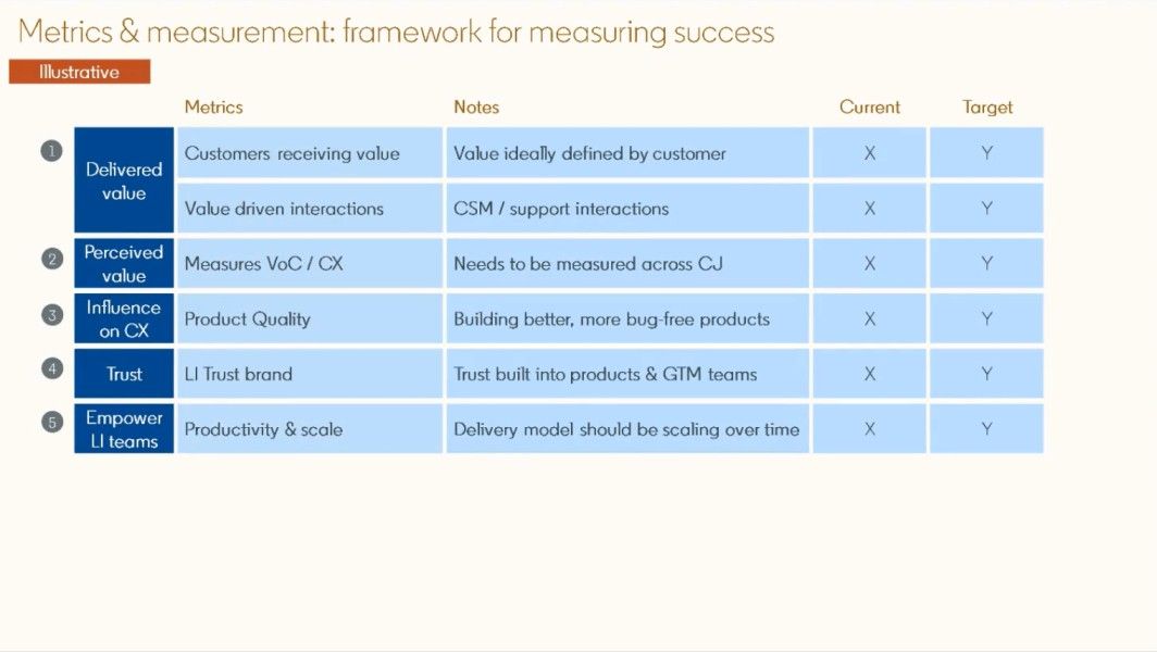Metrics and measurement: a framework for measuring success