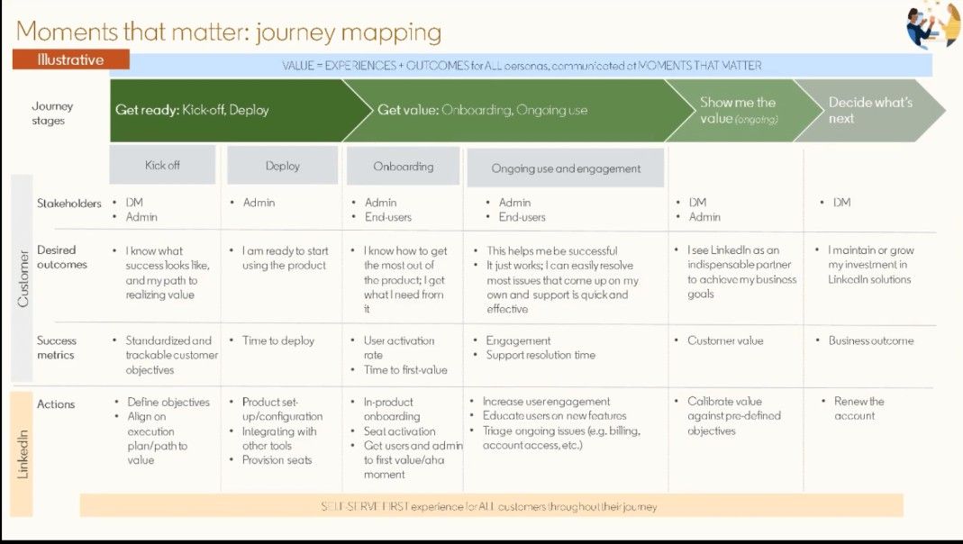 Moments that matter: customer journey mapping