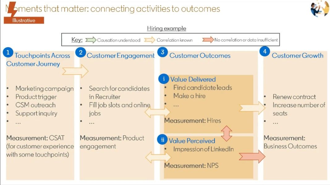Moments that matter: connecting activities to outcomes