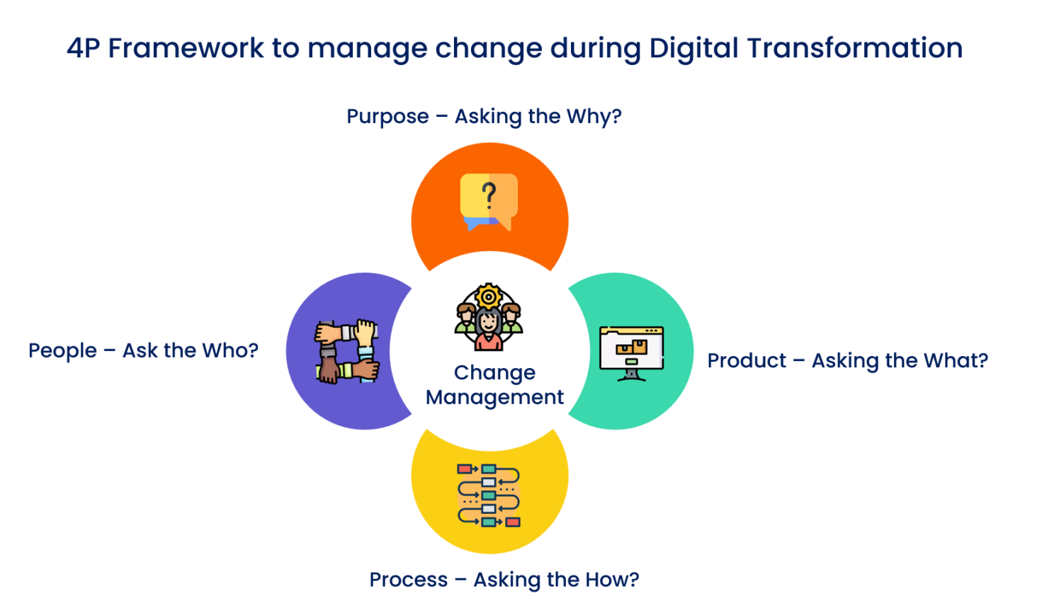 The 4P framework to manage change during digital transformation