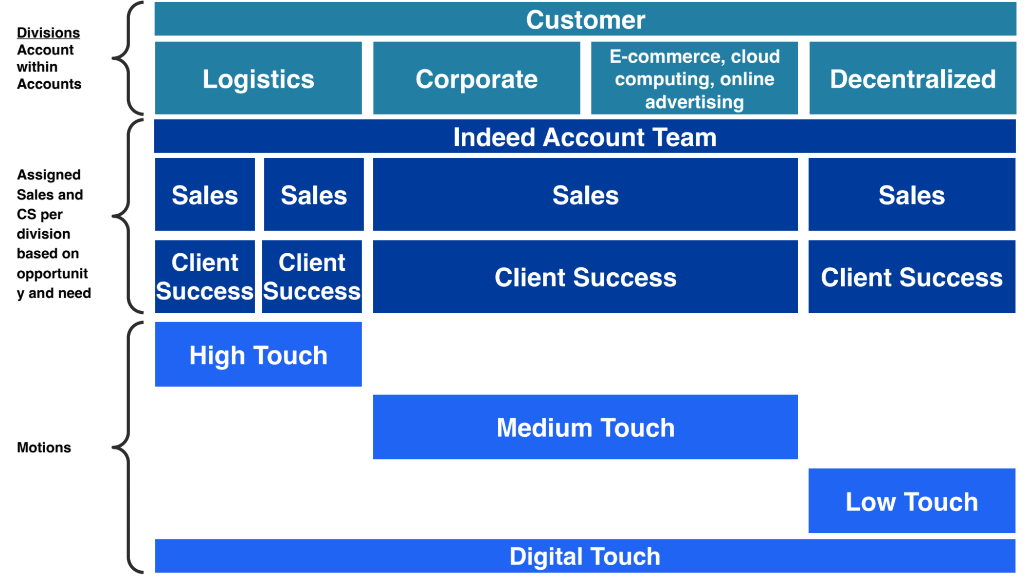 Addressing complexity: A hypothetical customer case study