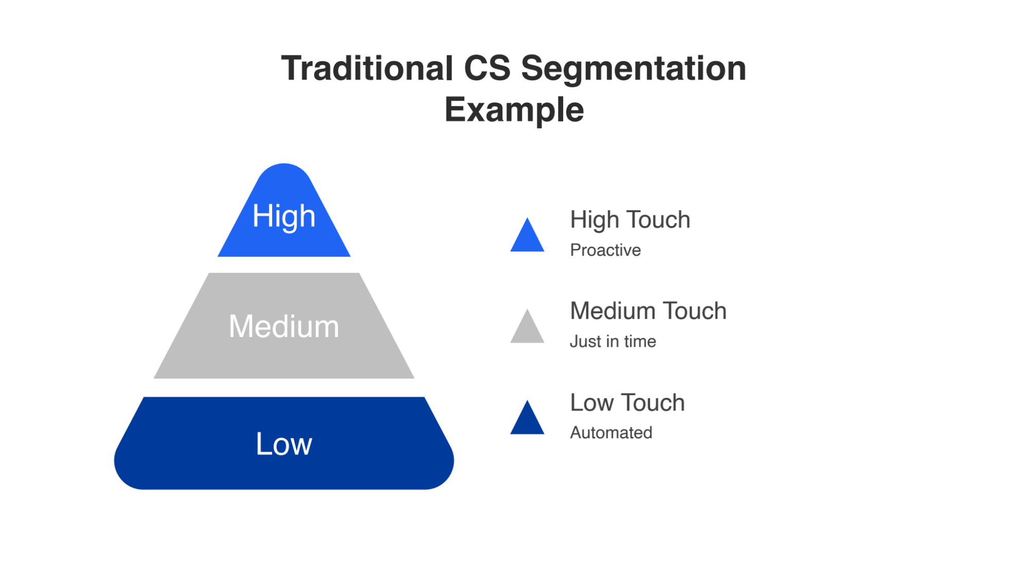 Traditional customer success segmentation example