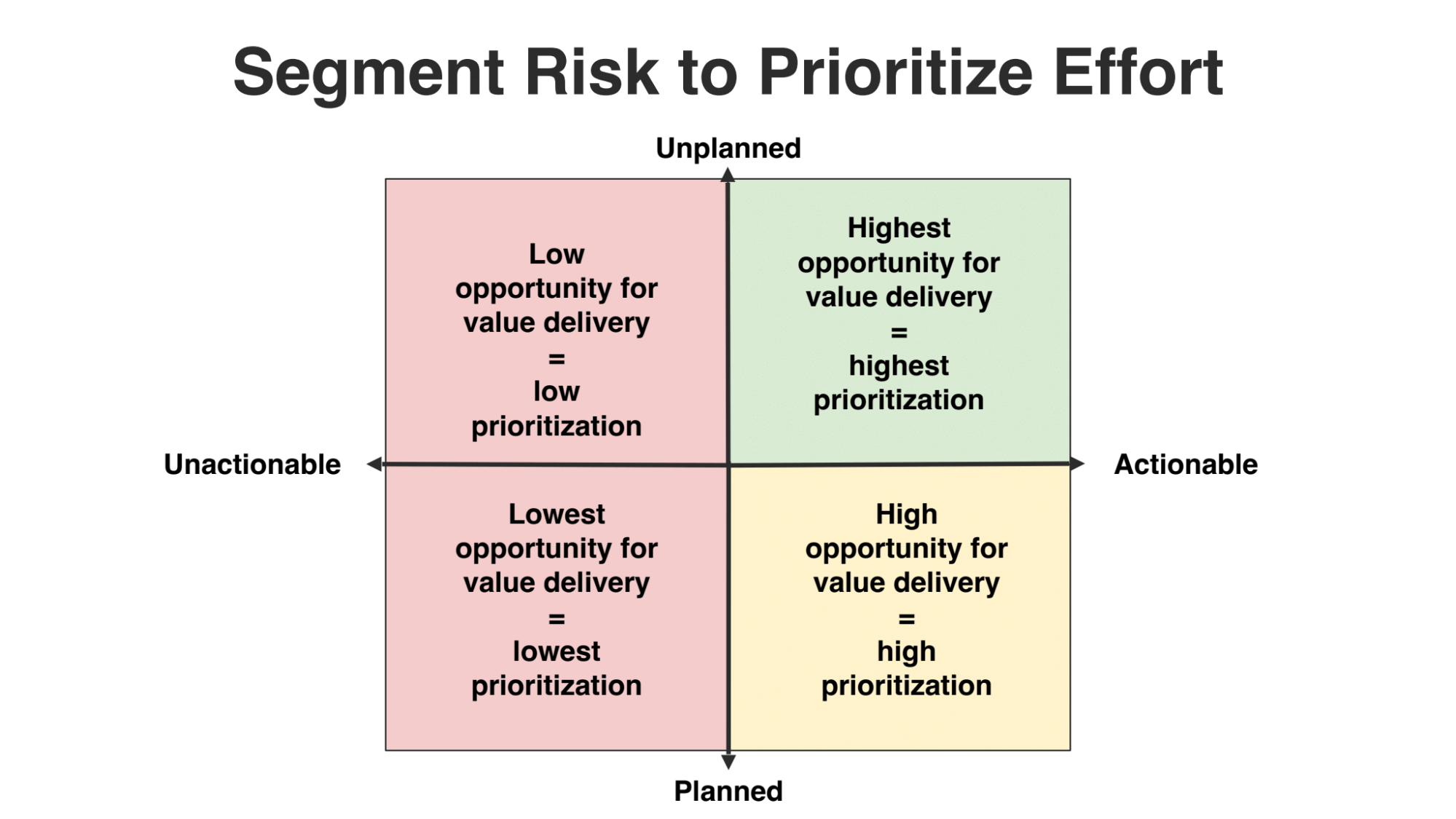 Segment risk to prioritize effort