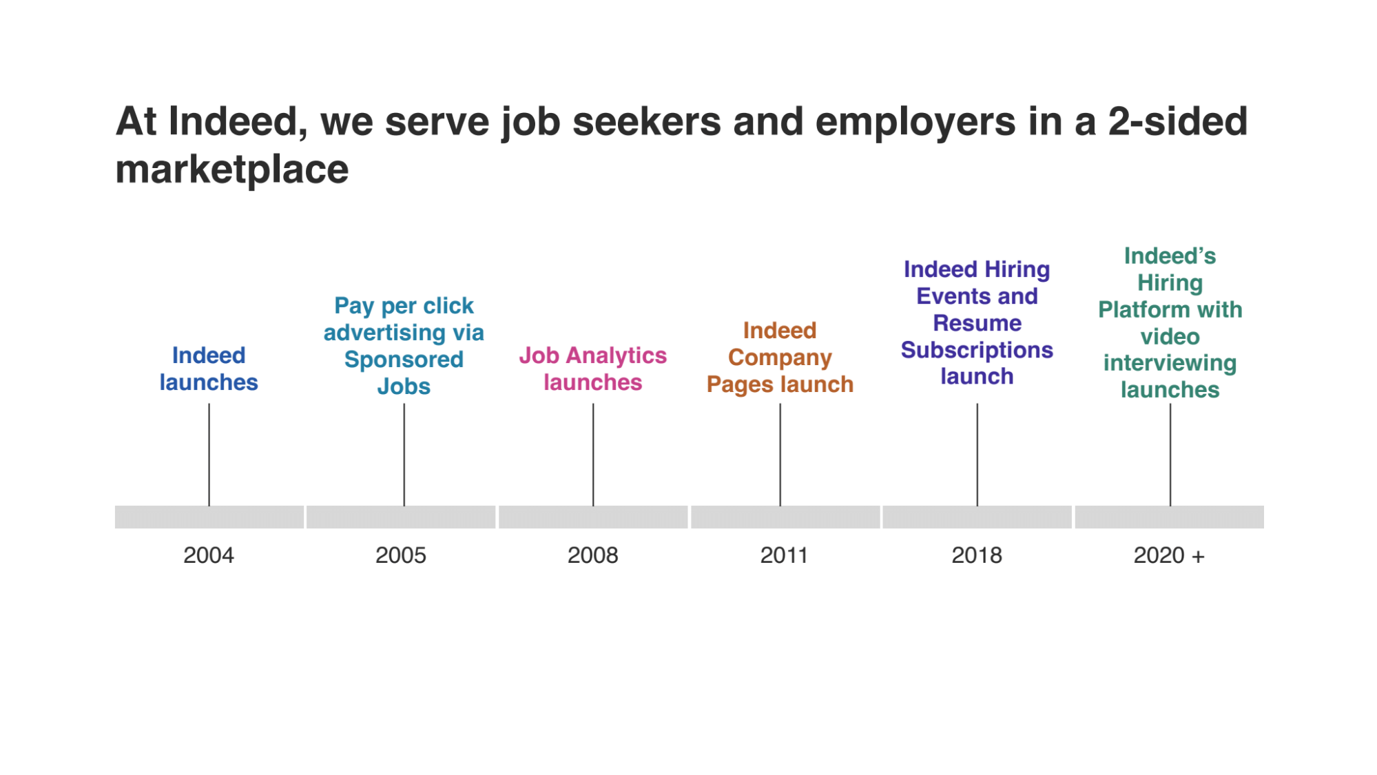 At Indeed, we serve job seekers and employers in a two-sided marketplace