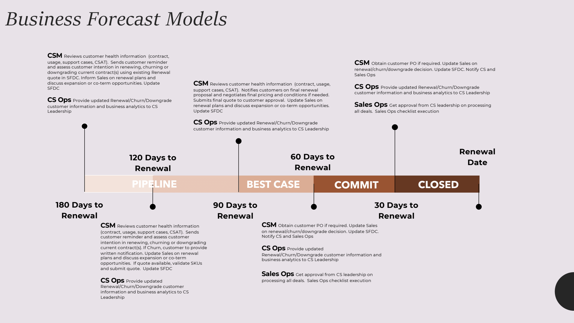Image shows slide titled "Business forecast models with timeline from 180 days to renewal to renewal date.