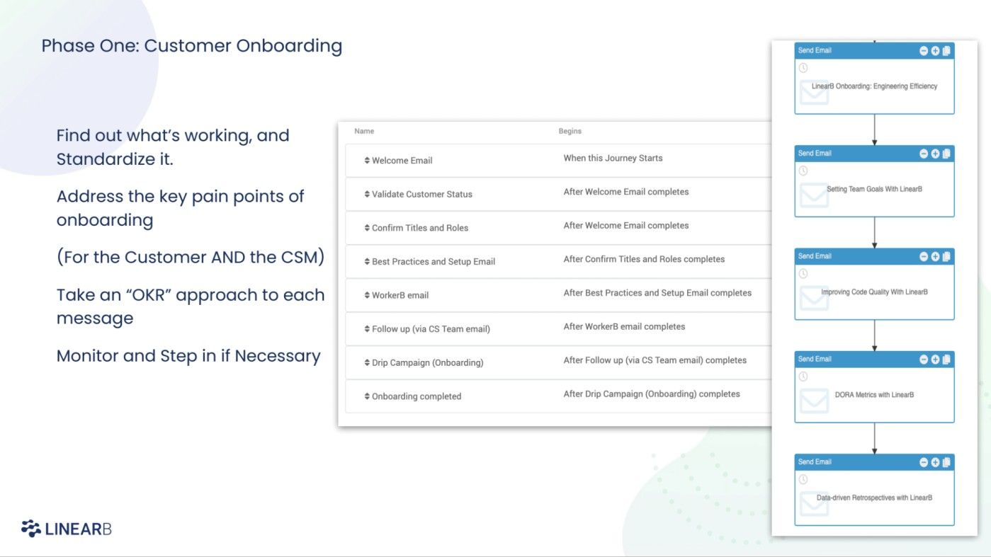 Phase one: customer onboarding. Find out what's working and standardize it. Address the key pain points of onboarding (for the customer and the CSM). Take an "OKR" approach to each message. Monitor and step in if necessary!