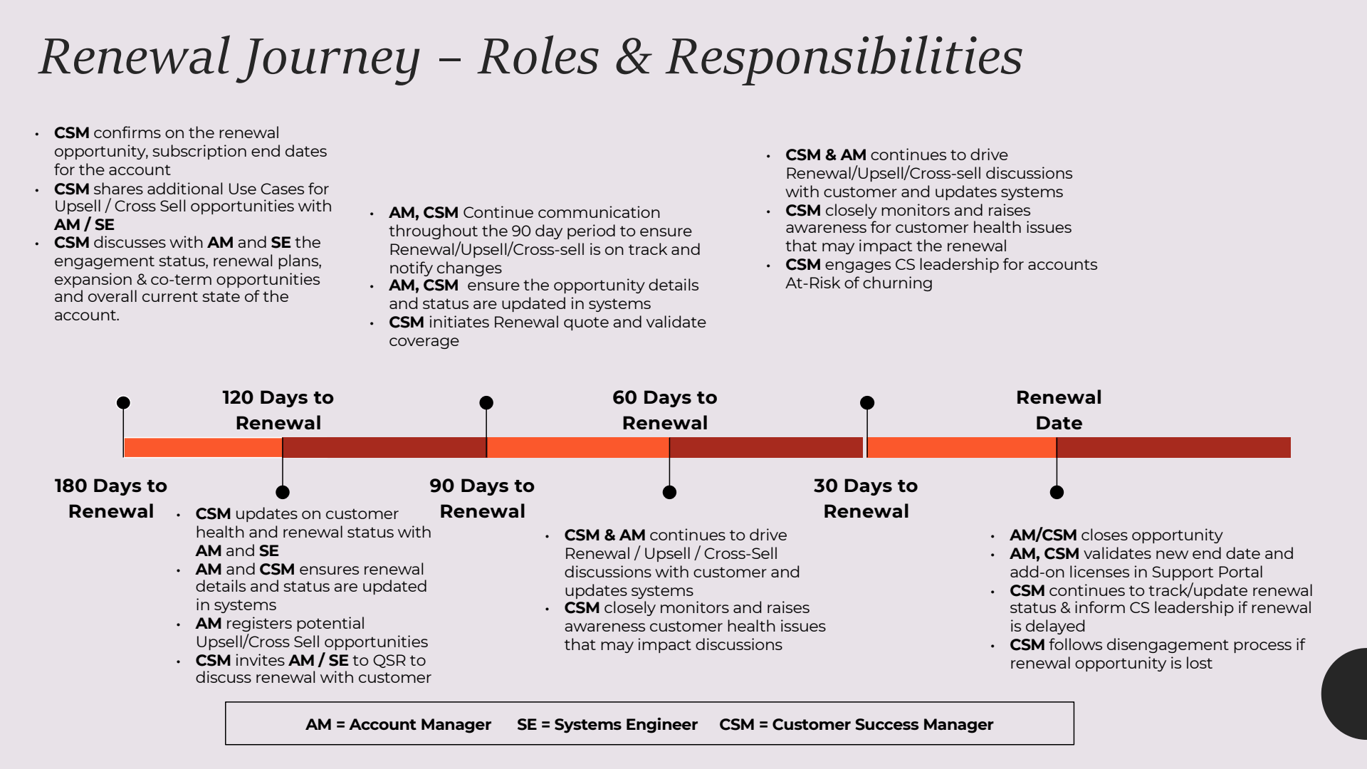 Image shows a slide titled "Renewal journey: roles and responsibilties.