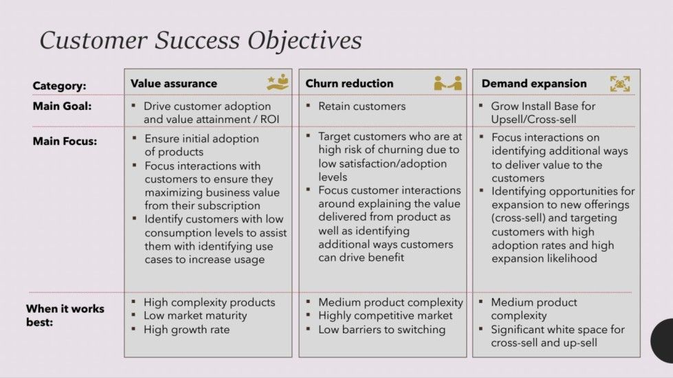 Image shows slide titled "customer objectives" and the subheadings of "value assurance," "churn reduction" and "demand expansion."
