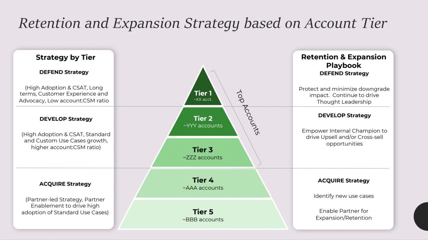 Image shows slide with a triangel graphic of five tiers, titled: Retention and expansion strategy based on account tier