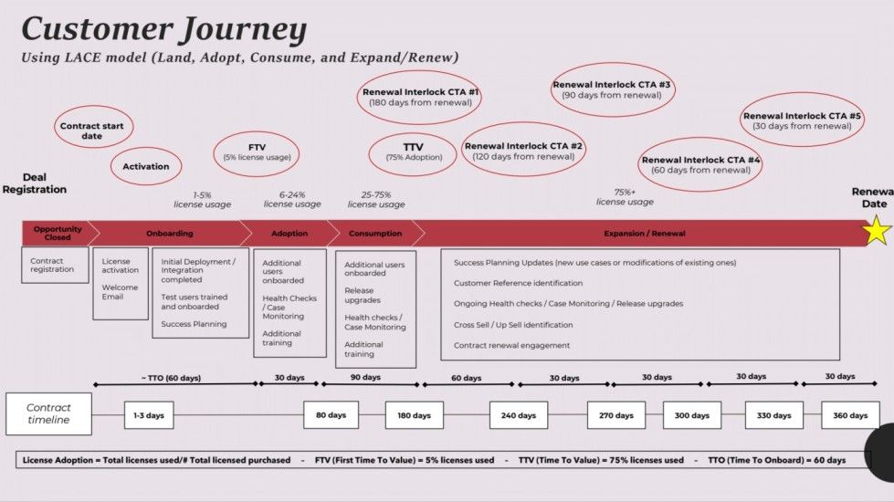 Image shows a slide titled "customer journey"