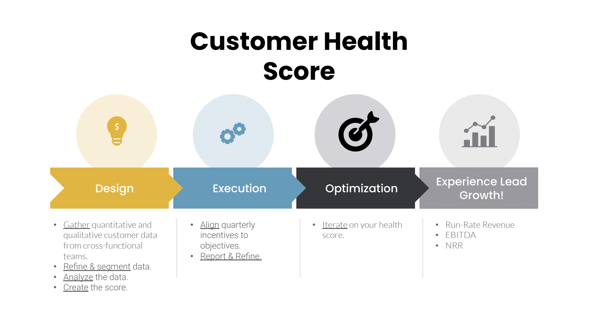 Image showing the stages of a customer health score: design, execution, optimization, and experience-led growth.