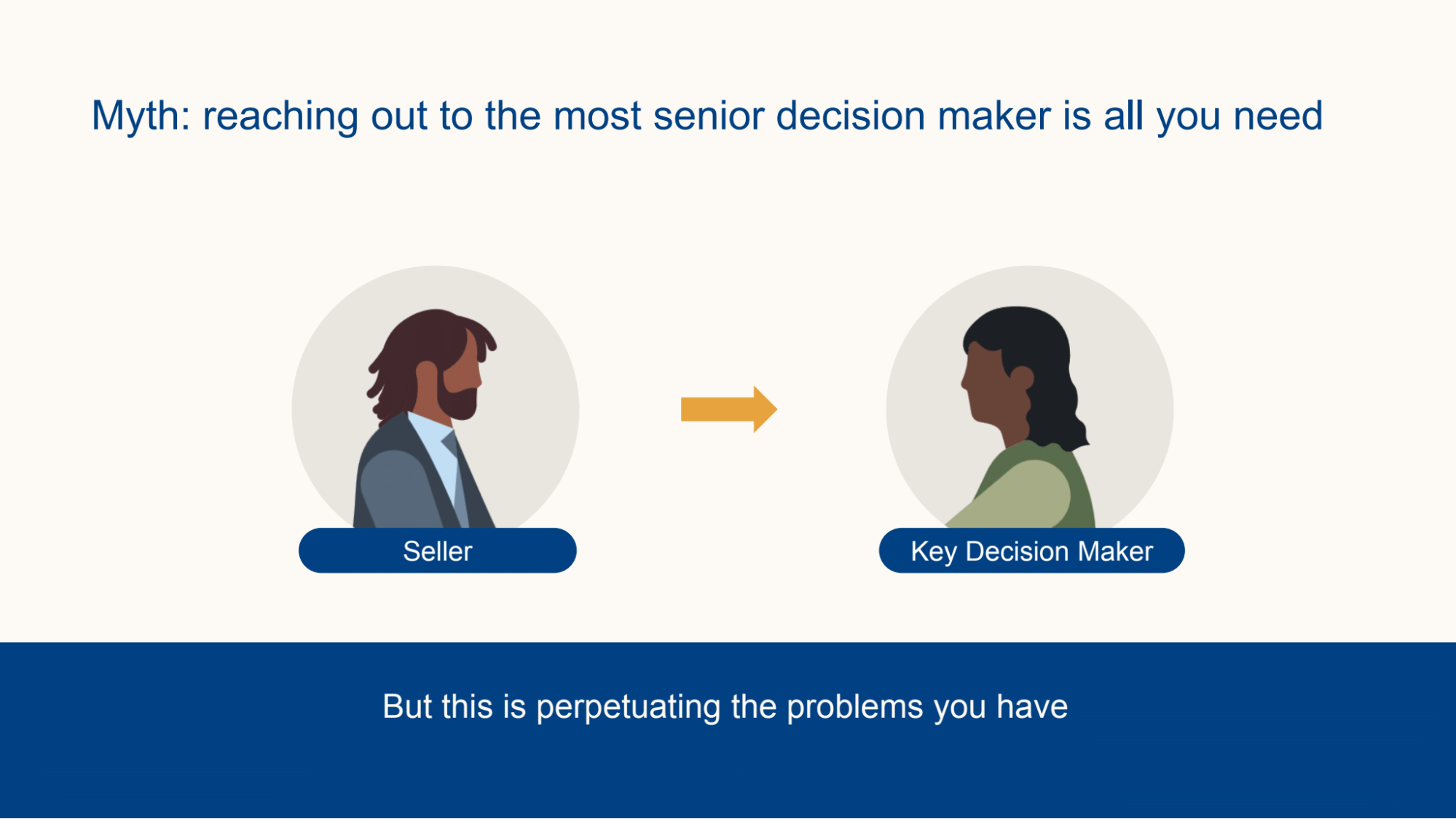 A presentation slide with images of two people facing each other. One is labeled "Seller", the other "Key Decision Maker". The text says: "Myth: Reaching out to the most senior decision maker is all you need. But this is perpetuating the problems you have."