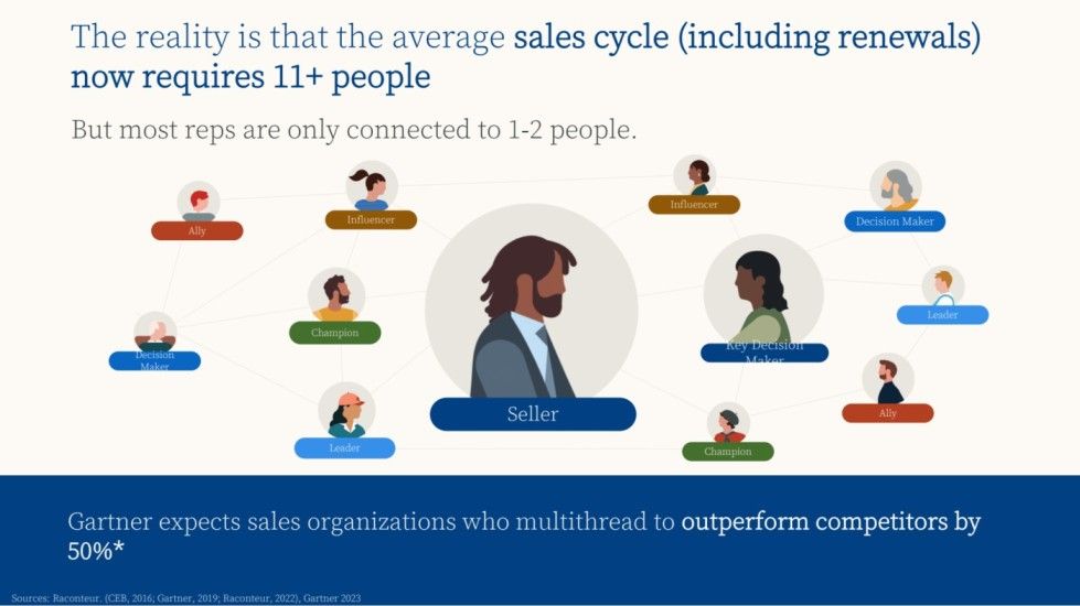A presentation slide with the image of "The Seller" in the center, with 11 different decision makers surrounding them. The text says: "The reality is that the average sales cycle (including renewals) now requires 11+ people. But most reps are only connected to 1-2 people. Gartner expects sales organizations who multithread to outperform competitors by 50%."