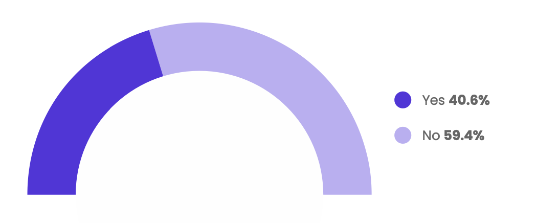 59.4% of customer success functions don’t have a specialist onboarding role or team.