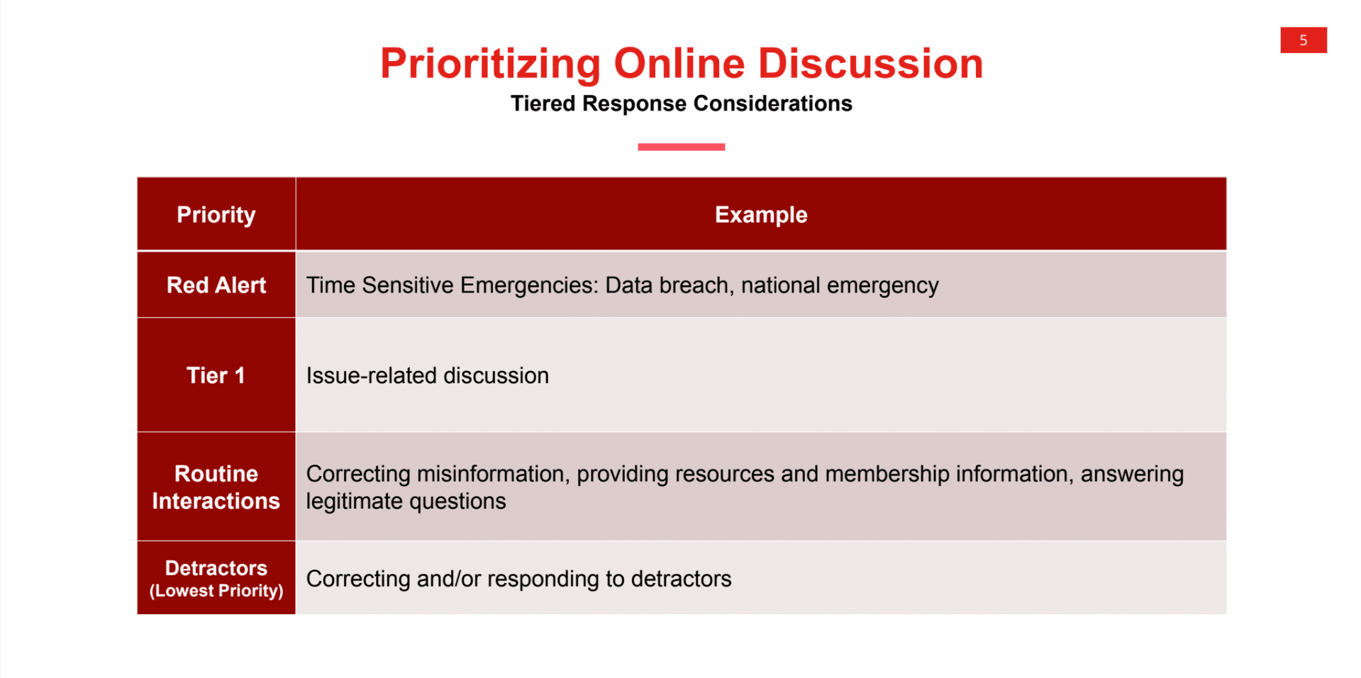 Prioritizing online discussion
