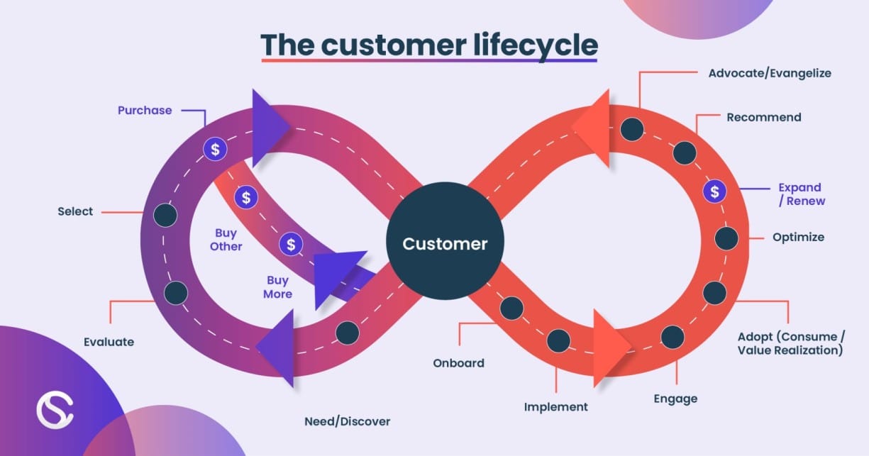 The customer lifecycle: Need/Discover; Evaluate; Select; Purchase; Onboard; Implement; Engage; Adopt (Consume / Value Realization) Optimize; Expand / Renew; Recommend; Advocate/Evangelize; Buy More; Buy Other.