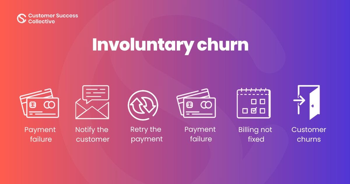 Steps to of involuntary churn