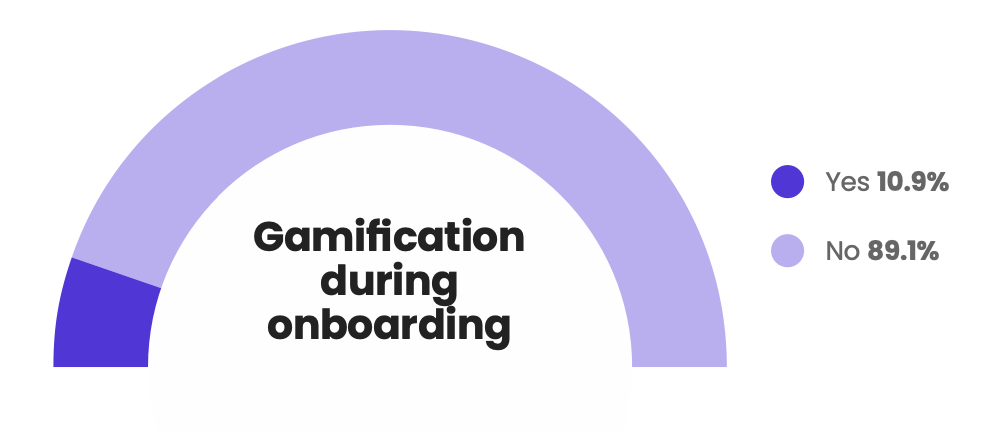 In The State of Customer Onboarding 2023, nearly 90% of customer success professionals don't use any means of gamification during the onboarding period; only 10.9% do use gamification tactics.
