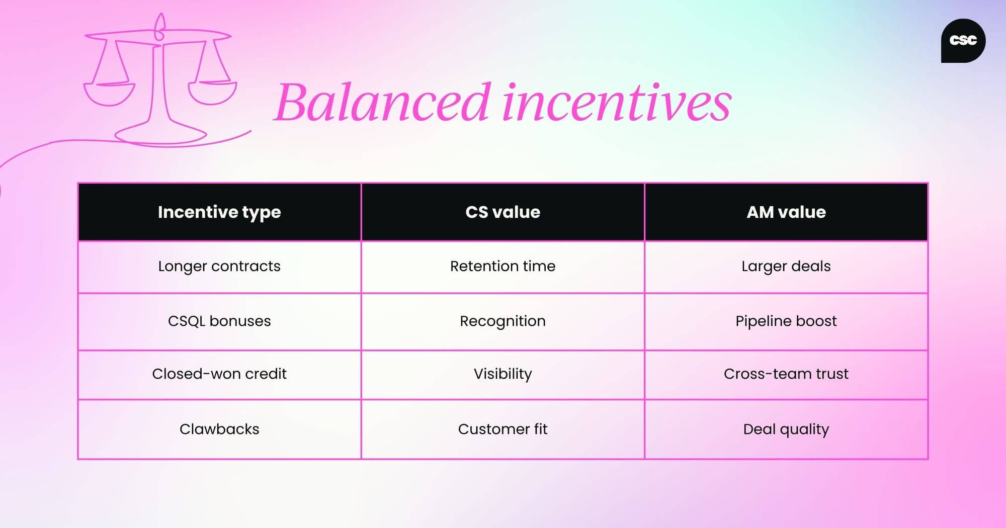 Balanced incentives