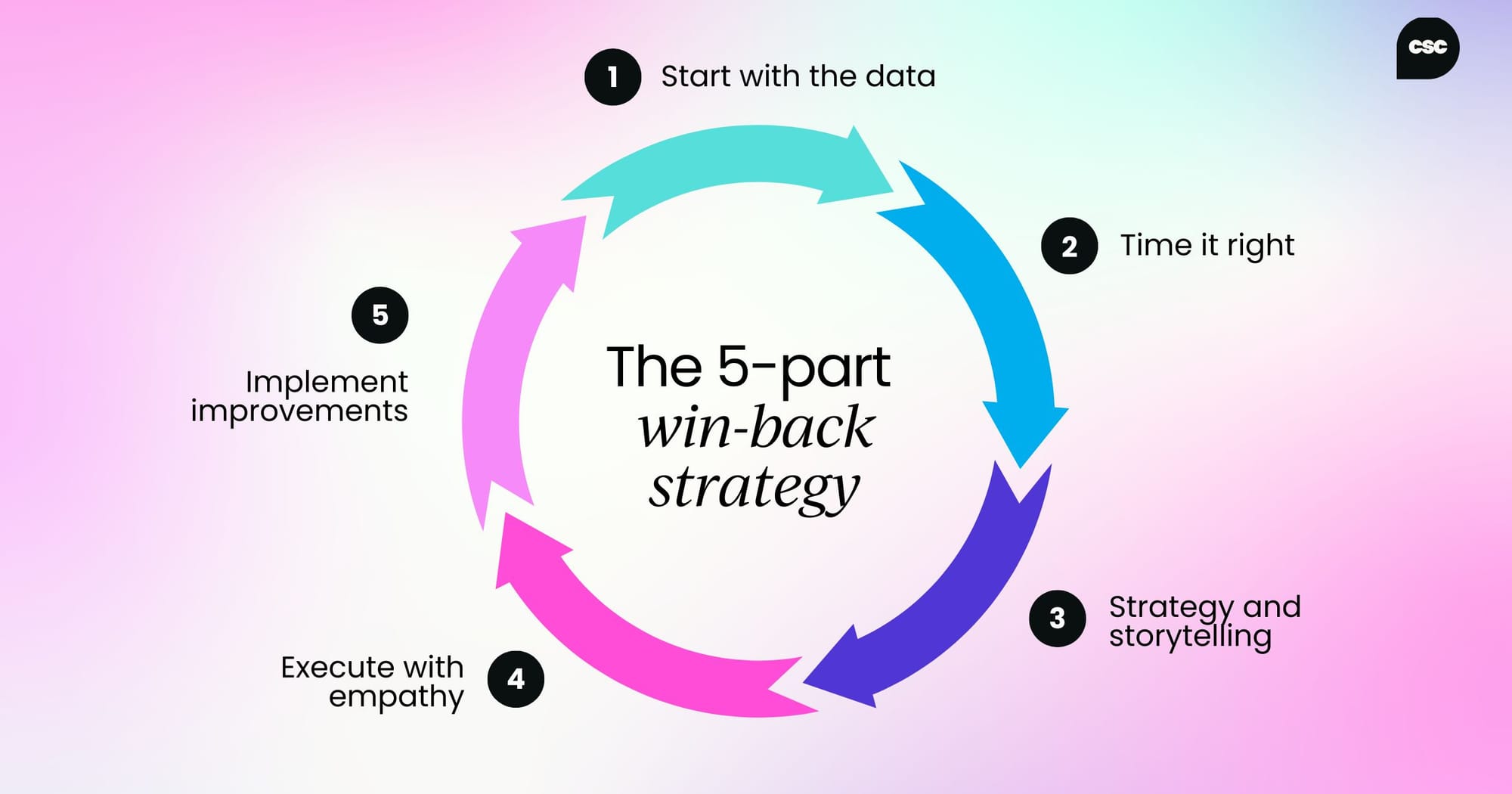 A step-based visual of a circular wheel showing five stages of a win-back campaign: Start with the data, time it right, strategy and storytelling, execute with empathy, and measure what matters.
